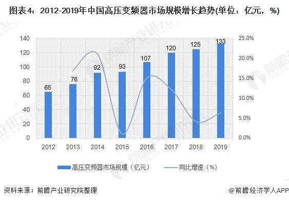 2020年中國變頻器行業(yè)市場現(xiàn)狀和發(fā)展前景分析